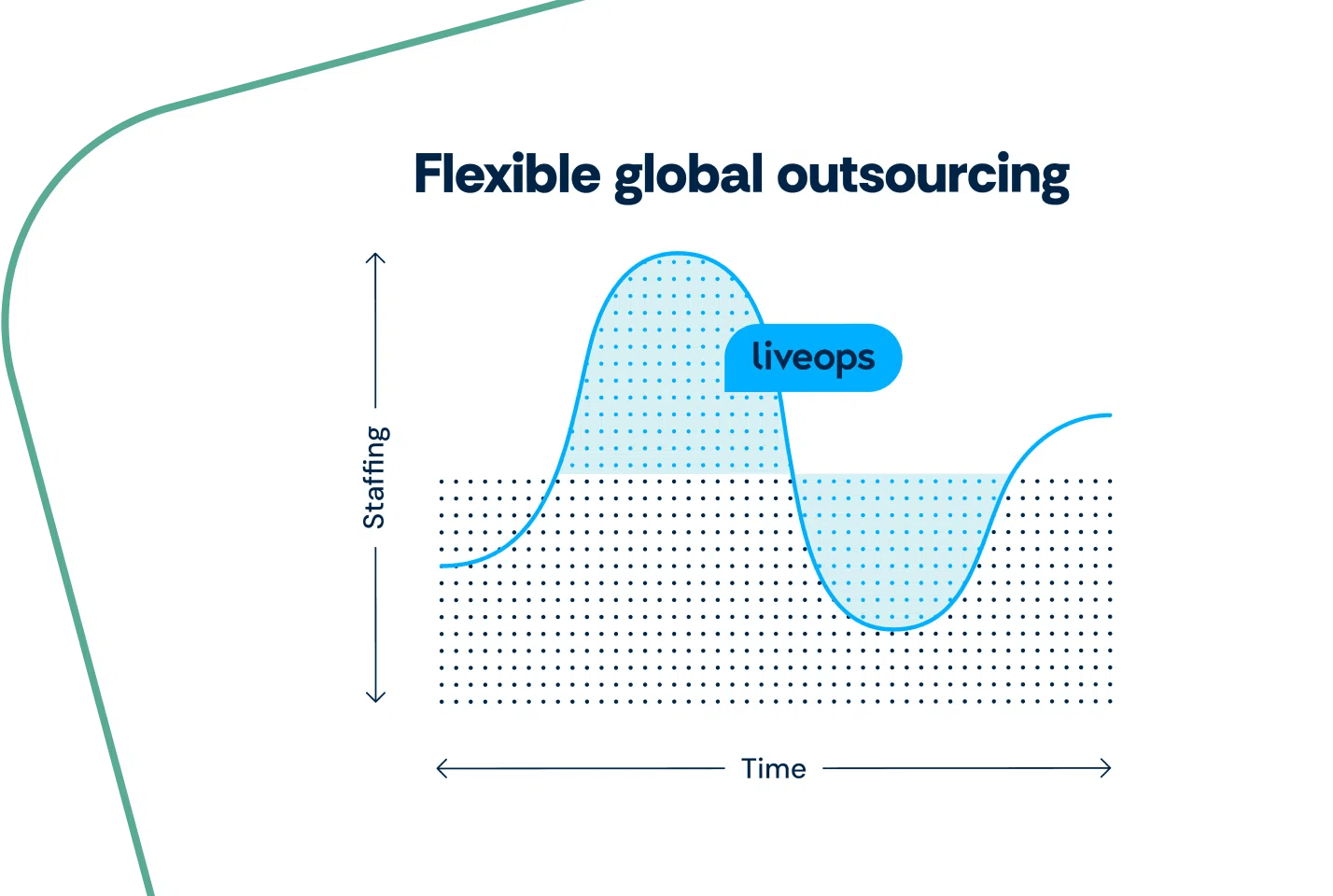 http://a%20chart%20showing%20flexible%20global%20outsourcing