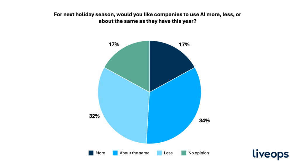 would you like companies to use AI more or less or the same