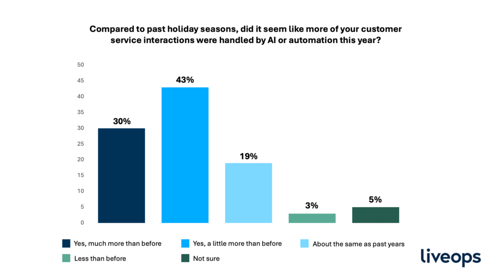 holiday season AI graph