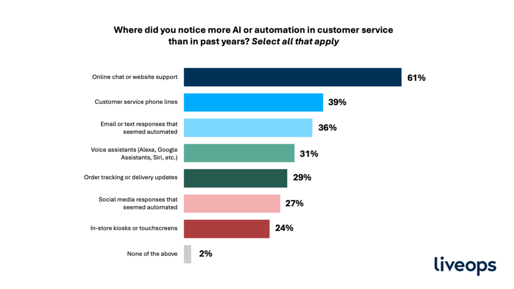 Ai or automation in customer service graph