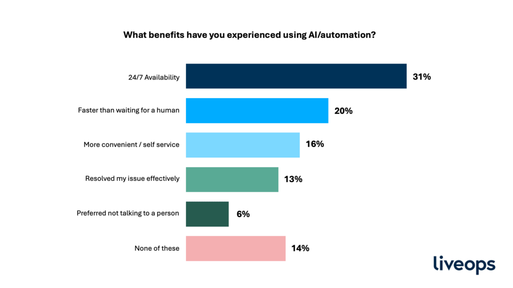 benefits of AI automation graph
