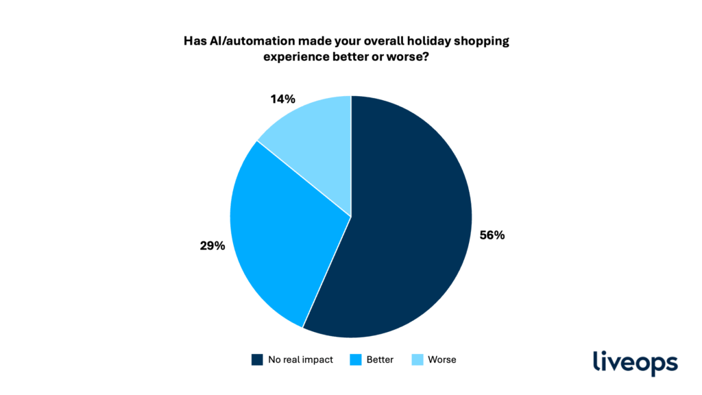 AI and automation holiday shopping graph