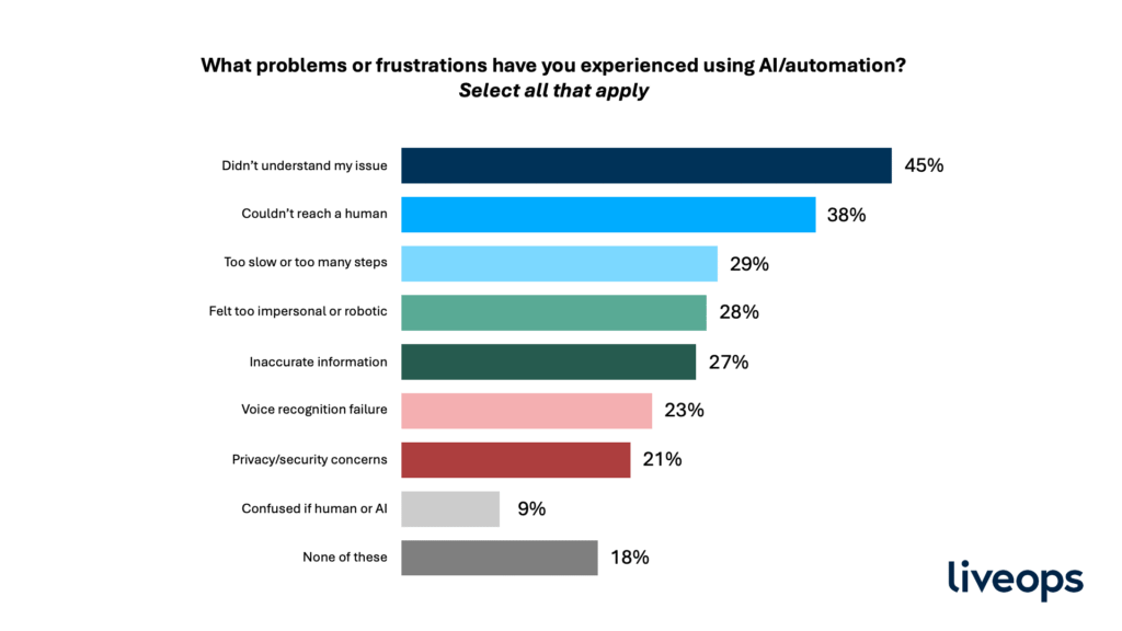 problems with using AI graph