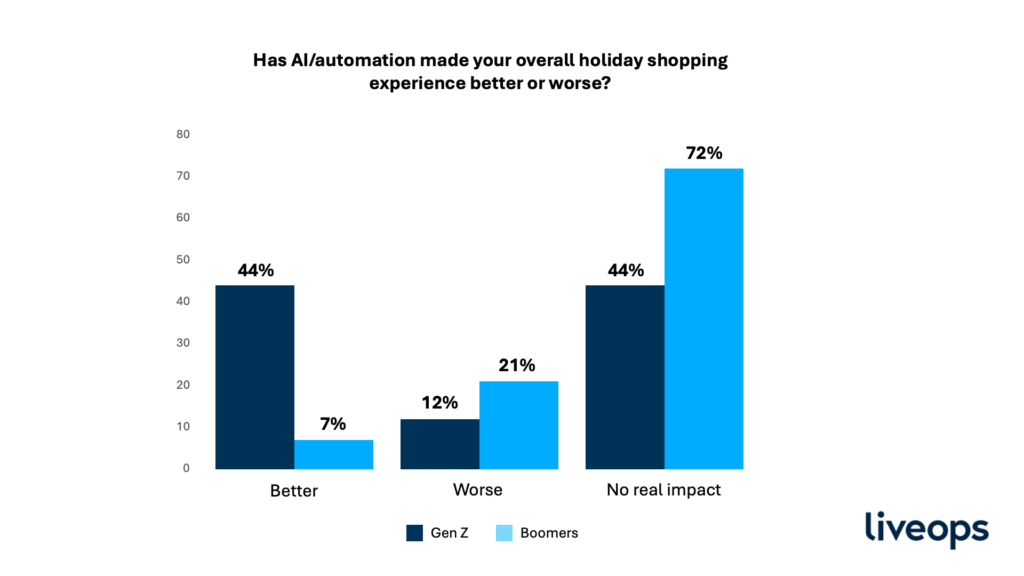 holiday shopping AI graph