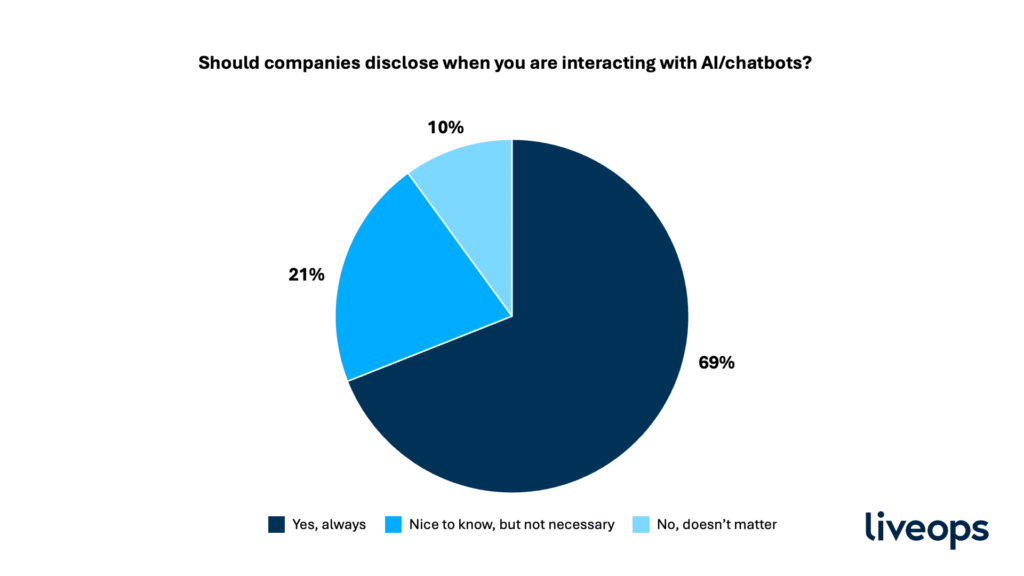 should companies disclose interacting with AI or chatbots