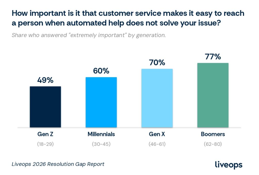 Column chart titled "How important is it that customer service makes it easy to reach a person when automated help does not solve your issue?" Share who answered "extremely important" by generation: Gen Z (18-29) 49%, Millennials (30-45) 60%, Gen X (46-61) 70%, Boomers (62-80) 77%. The share rises steadily with age. Source: Liveops 2026 Resolution Gap Report.
