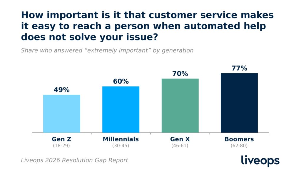 Column chart titled "How important is it that customer service makes it easy to reach a person when automated help does not solve your issue?" Share who answered "extremely important" by generation: Gen Z (18-29) 49%, Millennials (30-45) 60%, Gen X (46-61) 70%, Boomers (62-80) 77%. The share rises steadily with age. Source: Liveops 2026 Resolution Gap Report.