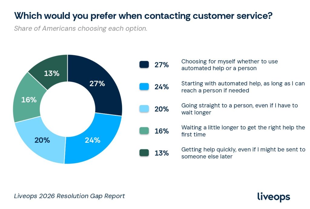 Donut chart titled "Which would you prefer when contacting customer service?" Share of Americans choosing each option: Choosing for myself whether to use automated help or a person 27%, Starting with automated help as long as I can reach a person if needed 24%, Going straight to a person even if I have to wait longer 20%, Waiting a little longer to get the right help the first time 16%, Getting help quickly even if I might be sent to someone else later 13%. Source: Liveops 2026 Resolution Gap Report.