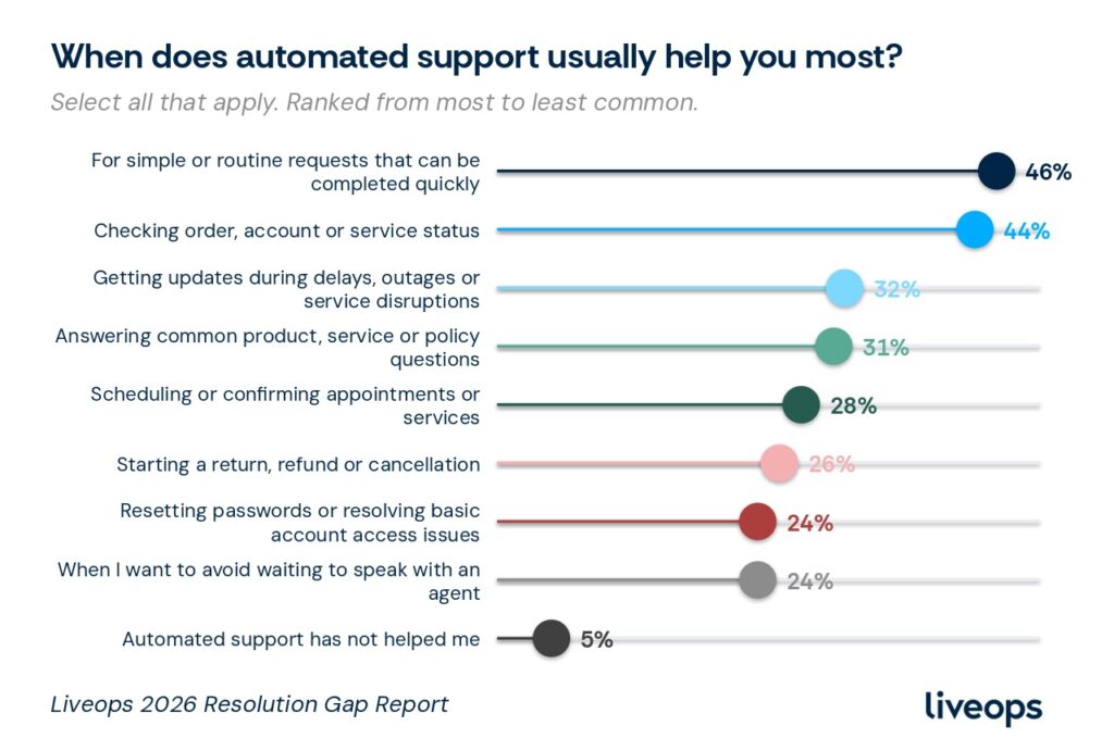 Lollipop chart titled "When does automated support usually help you most?" Select all that apply, ranked from most to least common: For simple or routine requests that can be completed quickly 46%, Checking order, account or service status 44%, Getting updates during delays, outages or service disruptions 32%, Answering common product, service or policy questions 31%, Scheduling or confirming appointments or services 28%, Starting a return, refund or cancellation 26%, Resetting passwords or resolving basic account access issues 24%, When I want to avoid waiting to speak with an agent 24%, Automated support has not helped me 5%. Source: Liveops 2026 Resolution Gap Report.