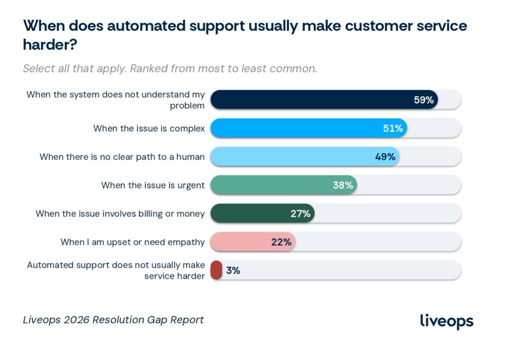 Horizontal bar chart titled "When does automated support usually make customer service harder?" Select all that apply, ranked from most to least common: When the system does not understand my problem 59%, When the issue is complex 51%, When there is no clear path to a human 49%, When the issue is urgent 38%, When the issue involves billing or money 27%, When I am upset or need empathy 22%, Automated support does not usually make service harder 3%. Source: Liveops 2026 Resolution Gap Report.