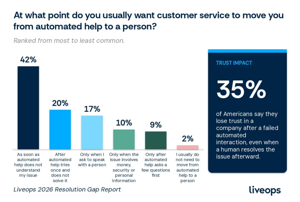 Vertical bar chart titled "At what point do you usually want customer service to move you from automated help to a person?" Ranked from most to least common: As soon as automated help does not understand my issue 42%, After automated help tries once and does not solve it 20%, Only when I ask to speak with a person 17%, Only when the issue involves money, security or personal information 10%, Only after automated help asks a few questions first 9%, I usually do not need to move from automated help to a person 2%. Side callout: 35% of Americans say they lose trust in a company after a failed automated interaction, even when a human resolves the issue afterward. Source: Liveops 2026 Resolution Gap Report.