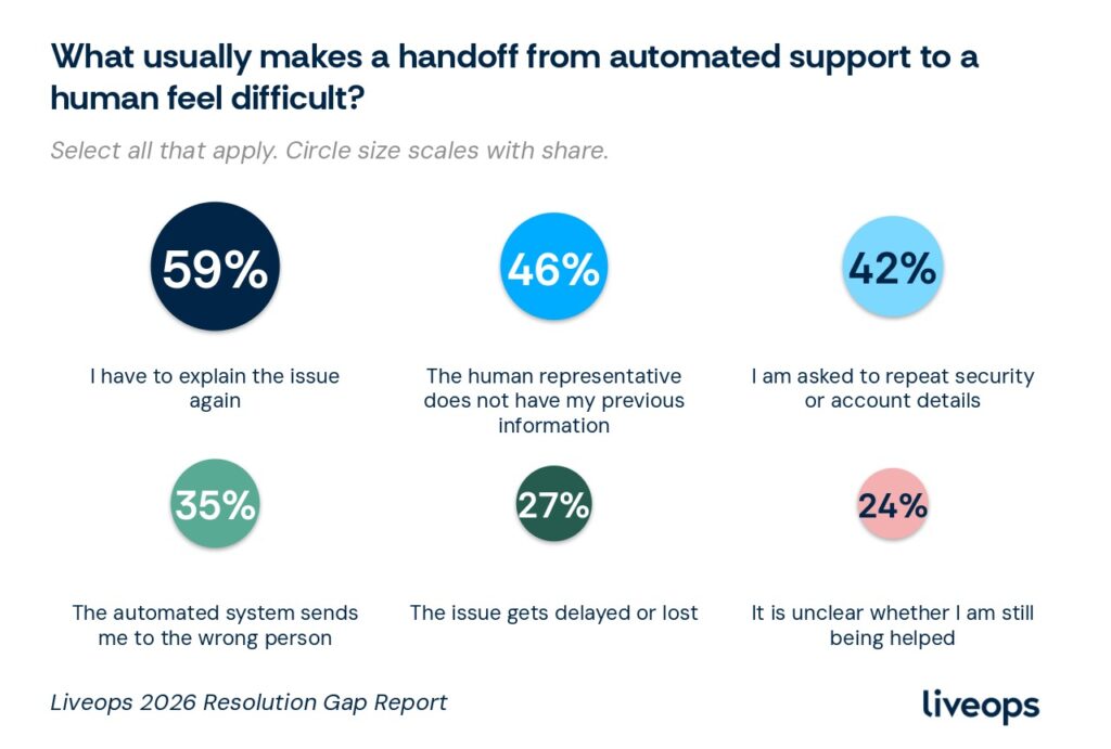 Bubble chart titled "What usually makes a handoff from automated support to a human feel difficult?" Select all that apply. Circle size scales with each response share: I have to explain the issue again 59%, The human representative does not have my previous information 46%, I am asked to repeat security or account details 42%, The automated system sends me to the wrong person 35%, The issue gets delayed or lost 27%, It is unclear whether I am still being helped 24%. Source: Liveops 2026 Resolution Gap Report.
