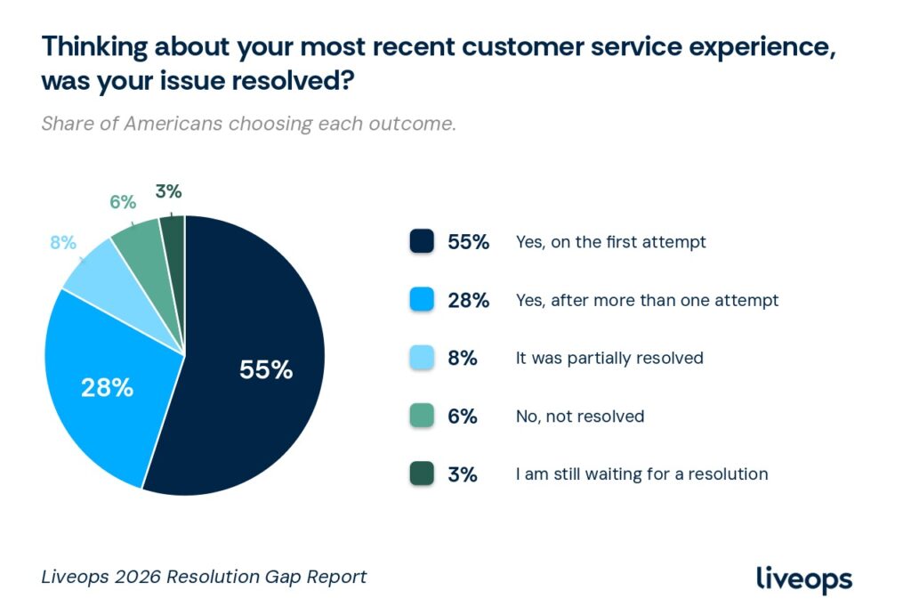 Pie chart titled "Thinking about your most recent customer service experience, was your issue resolved?" Share of Americans choosing each outcome: Yes, on the first attempt 55%, Yes, after more than one attempt 28%, It was partially resolved 8%, No, not resolved 6%, I am still waiting for a resolution 3%. Source: Liveops 2026 Resolution Gap Report.
