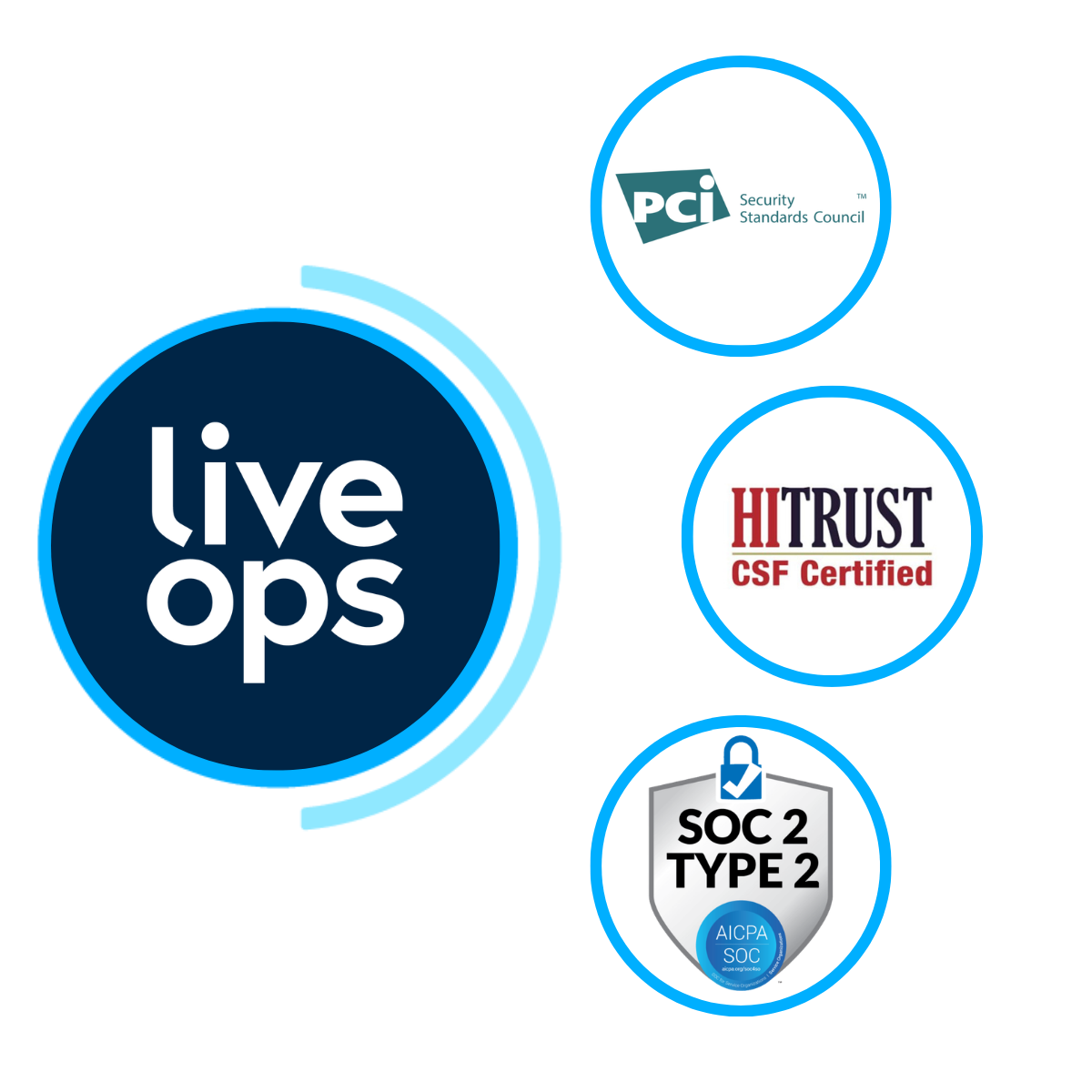 Liveops security and compliance badges: PCI DSS, HITRUST CSF, and SOC 2 Type II certifications.