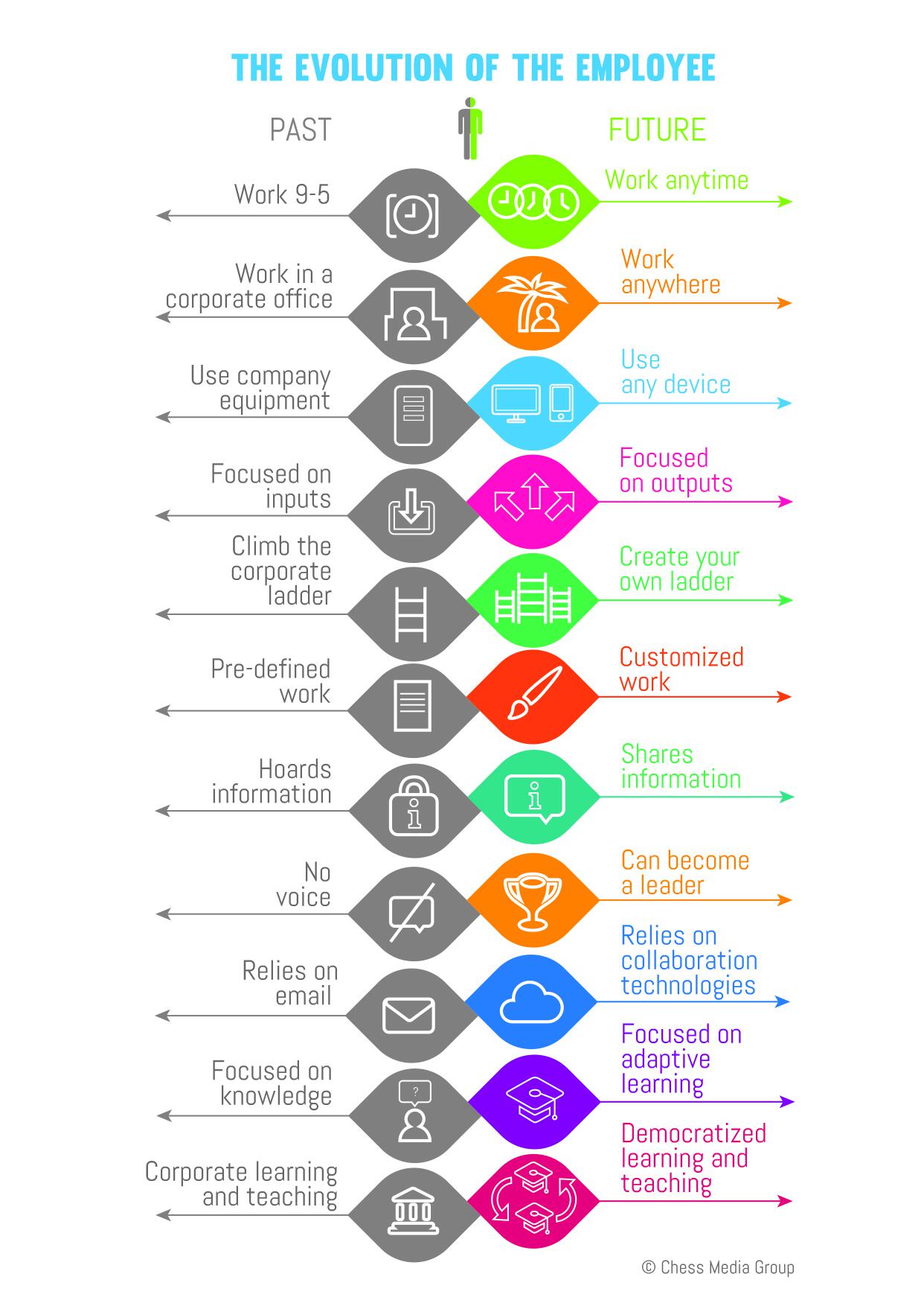 Jacob Morgan Infographic Evolution of the Employee applies to Customer Service Representatives and Call Center Agents