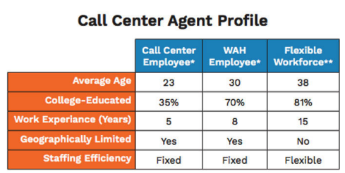 call center agent profile