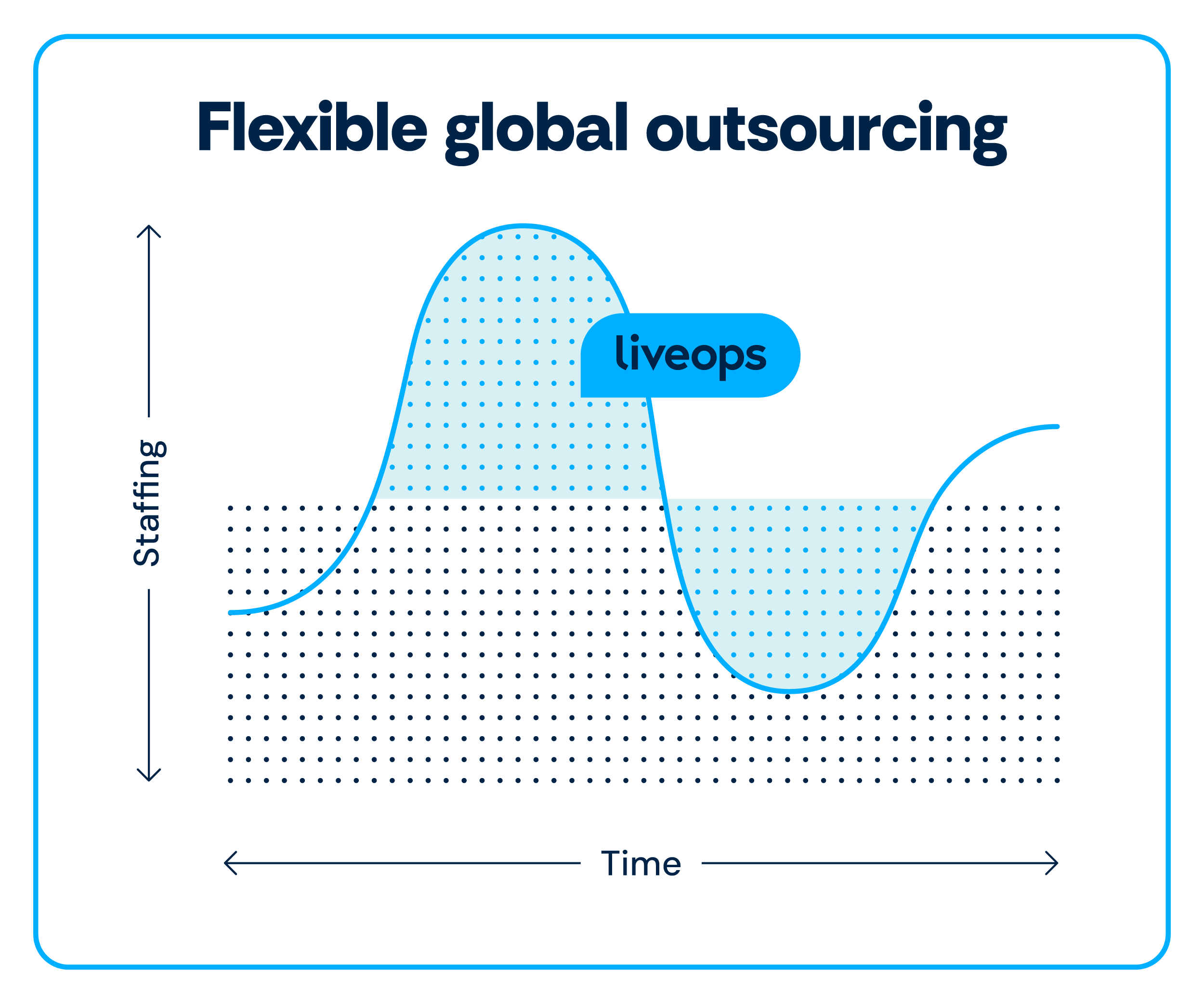 two line graphs showing flexible global outsourcing and global retailer holiday season staffing flexibility metrics